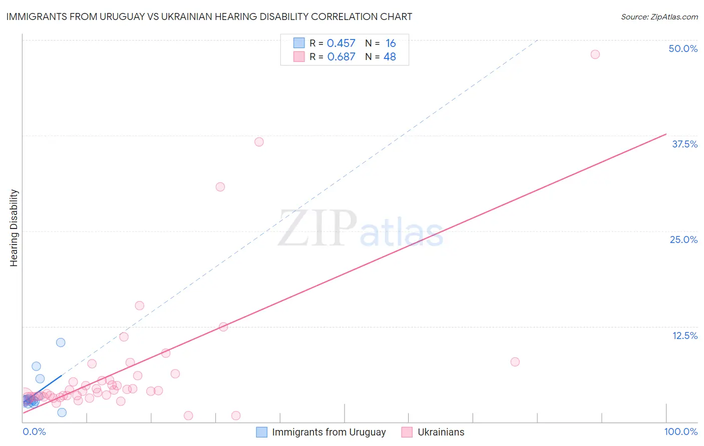 Immigrants from Uruguay vs Ukrainian Hearing Disability