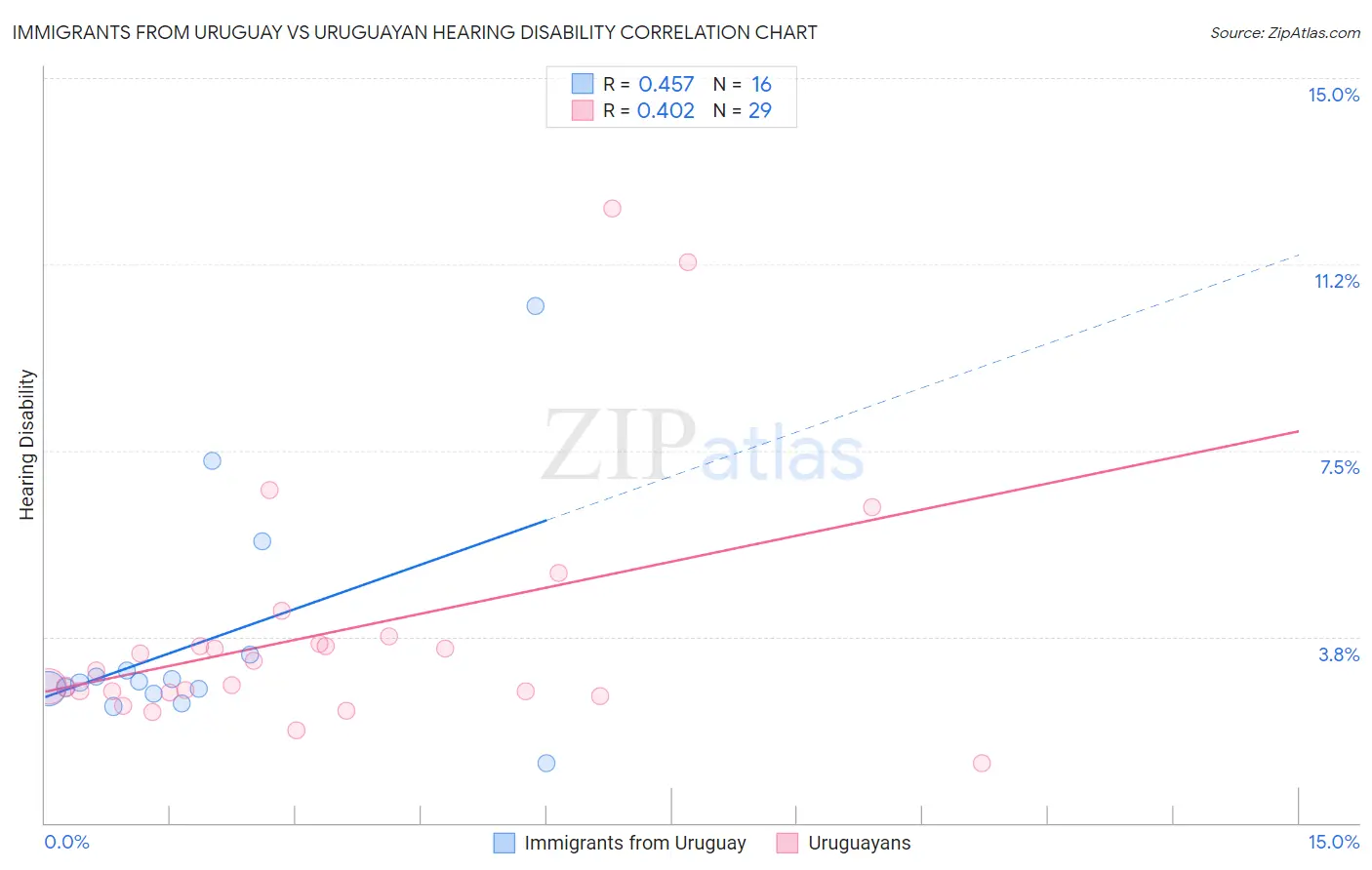 Immigrants from Uruguay vs Uruguayan Hearing Disability