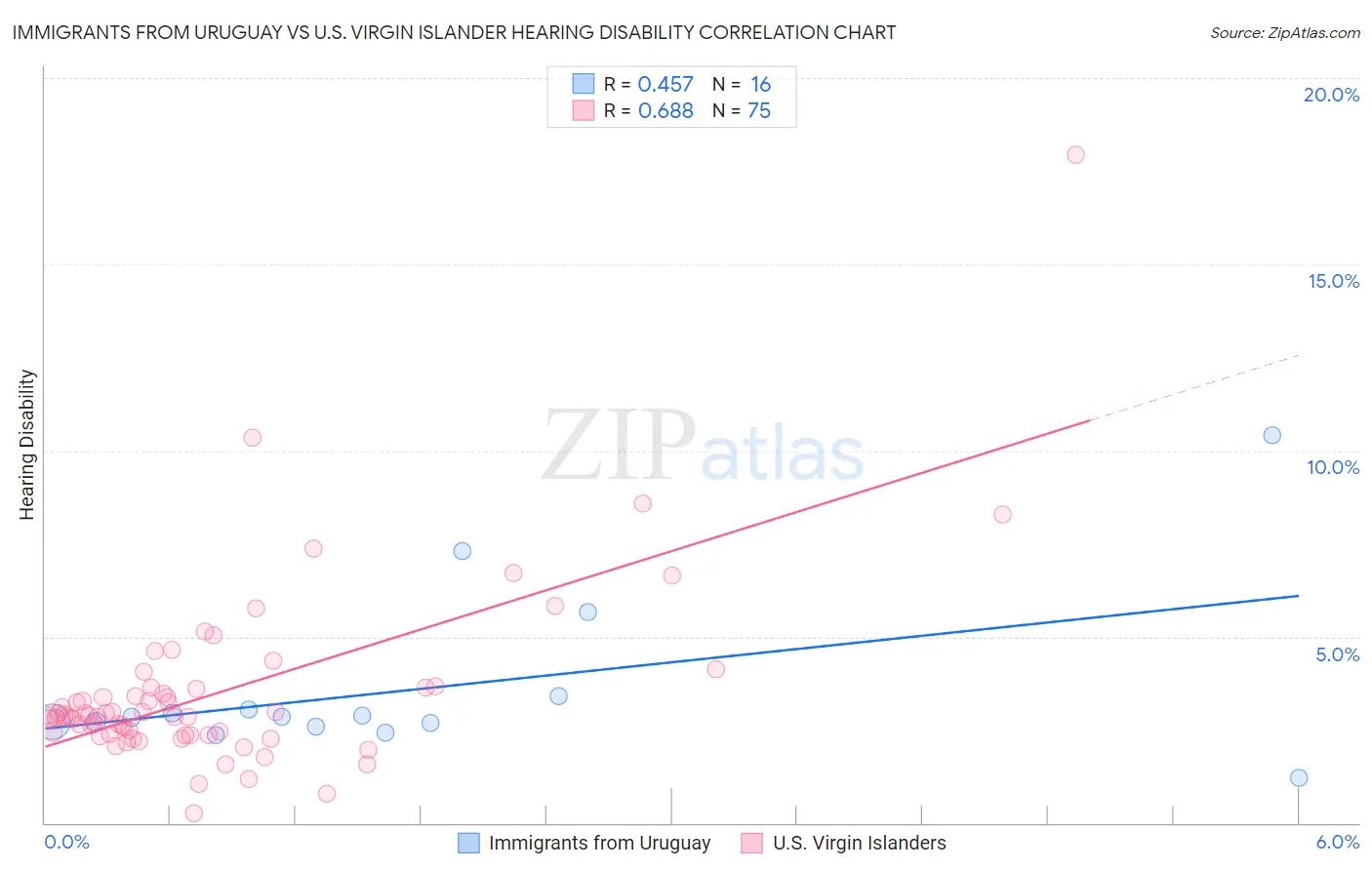 Immigrants from Uruguay vs U.S. Virgin Islander Hearing Disability