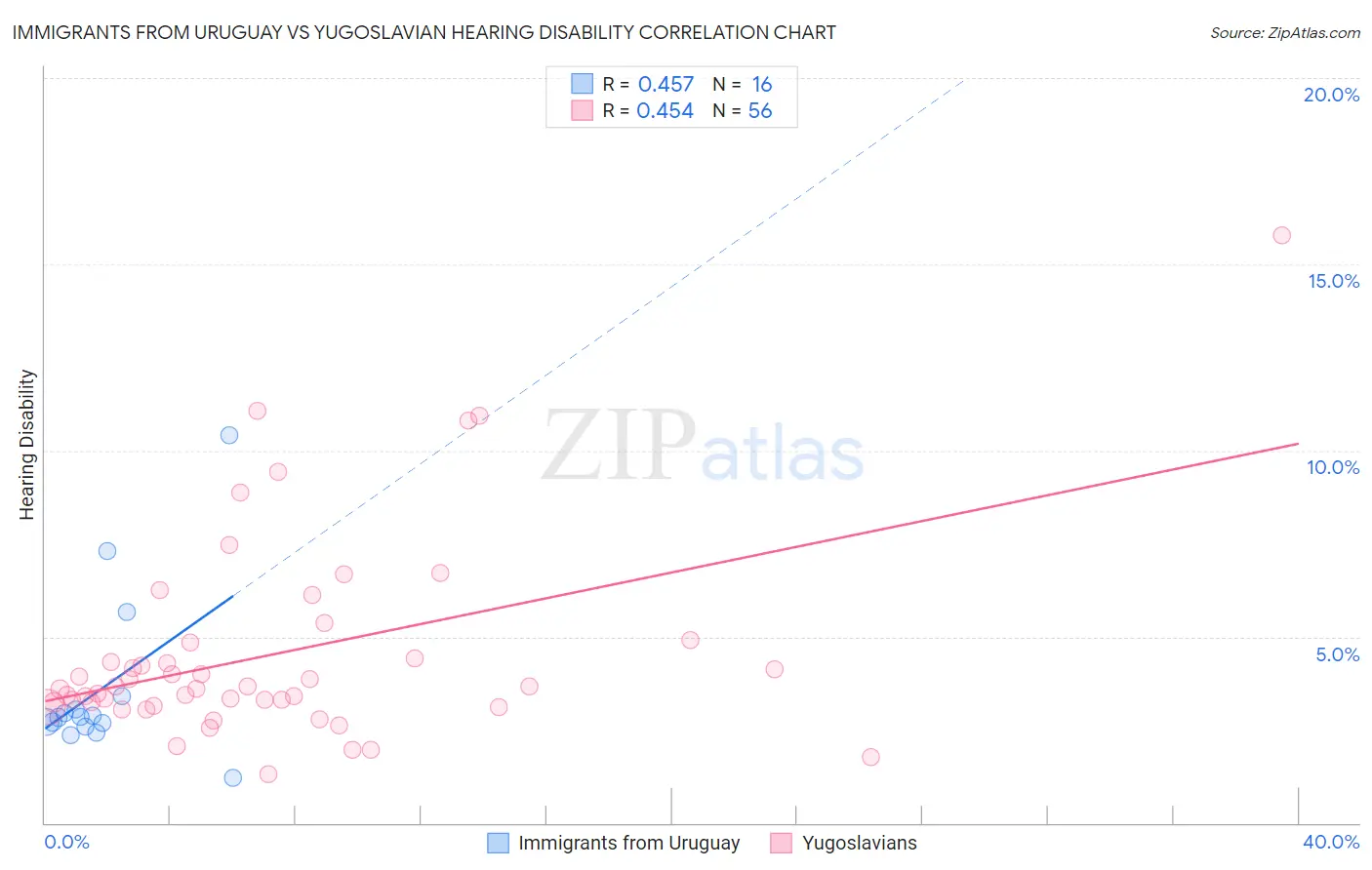 Immigrants from Uruguay vs Yugoslavian Hearing Disability