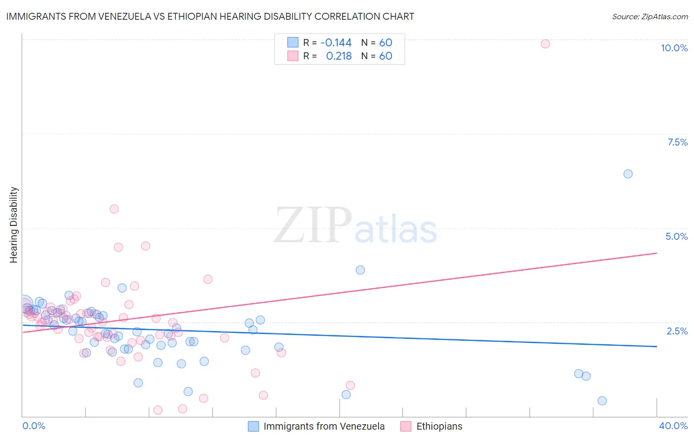 Immigrants from Venezuela vs Ethiopian Hearing Disability