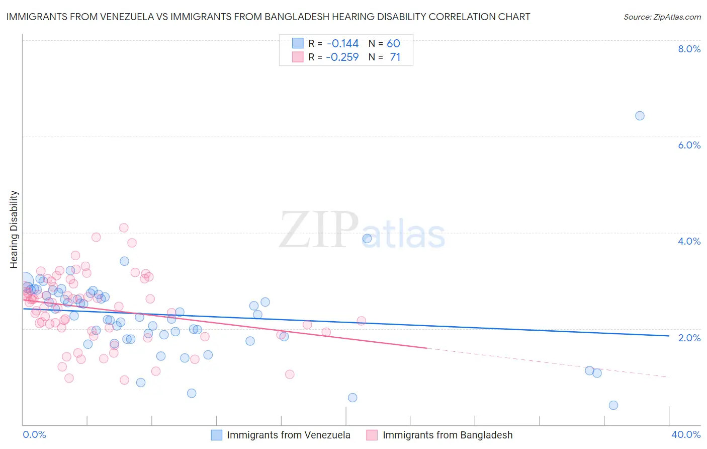 Immigrants from Venezuela vs Immigrants from Bangladesh Hearing Disability