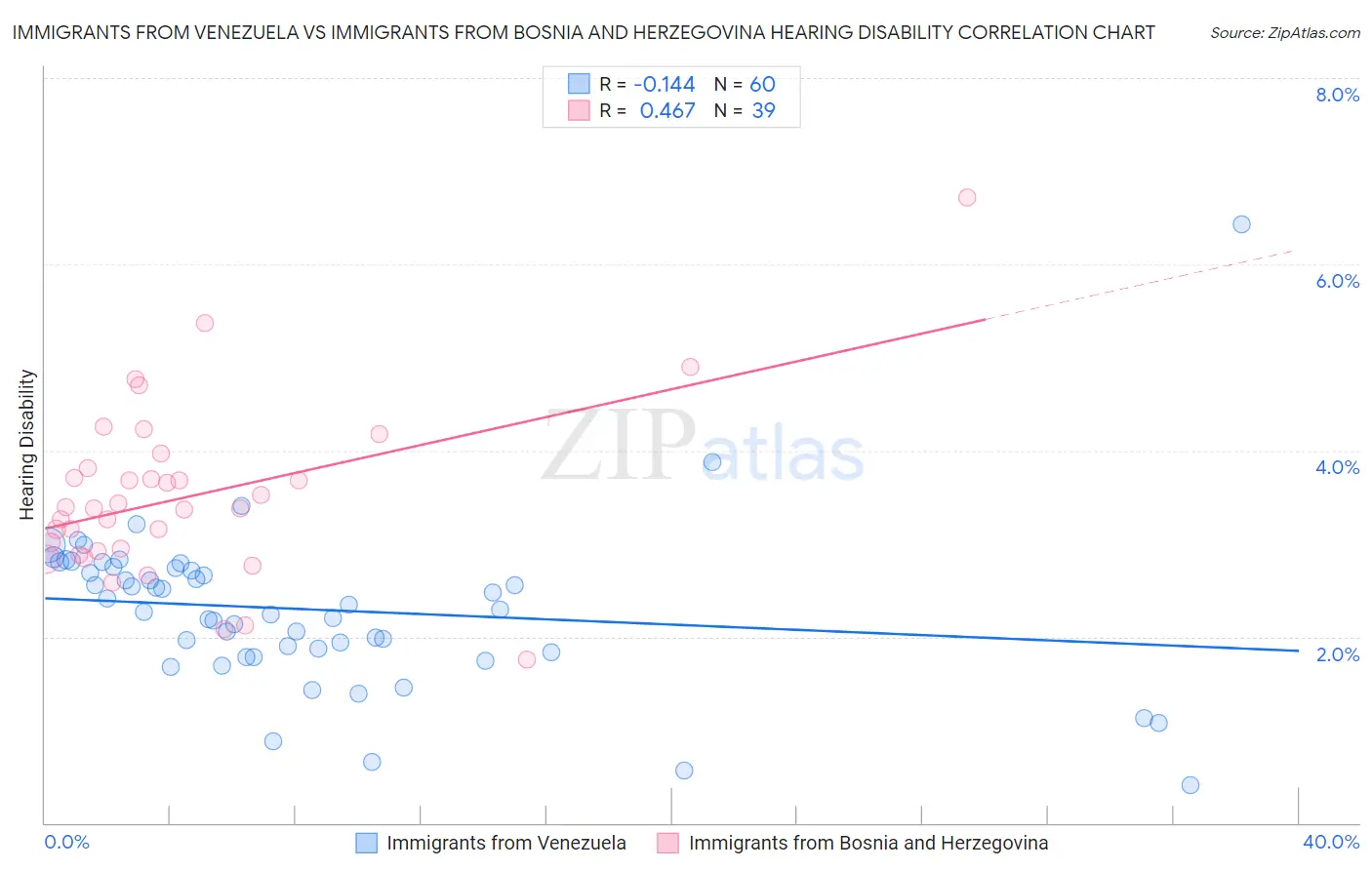 Immigrants from Venezuela vs Immigrants from Bosnia and Herzegovina Hearing Disability