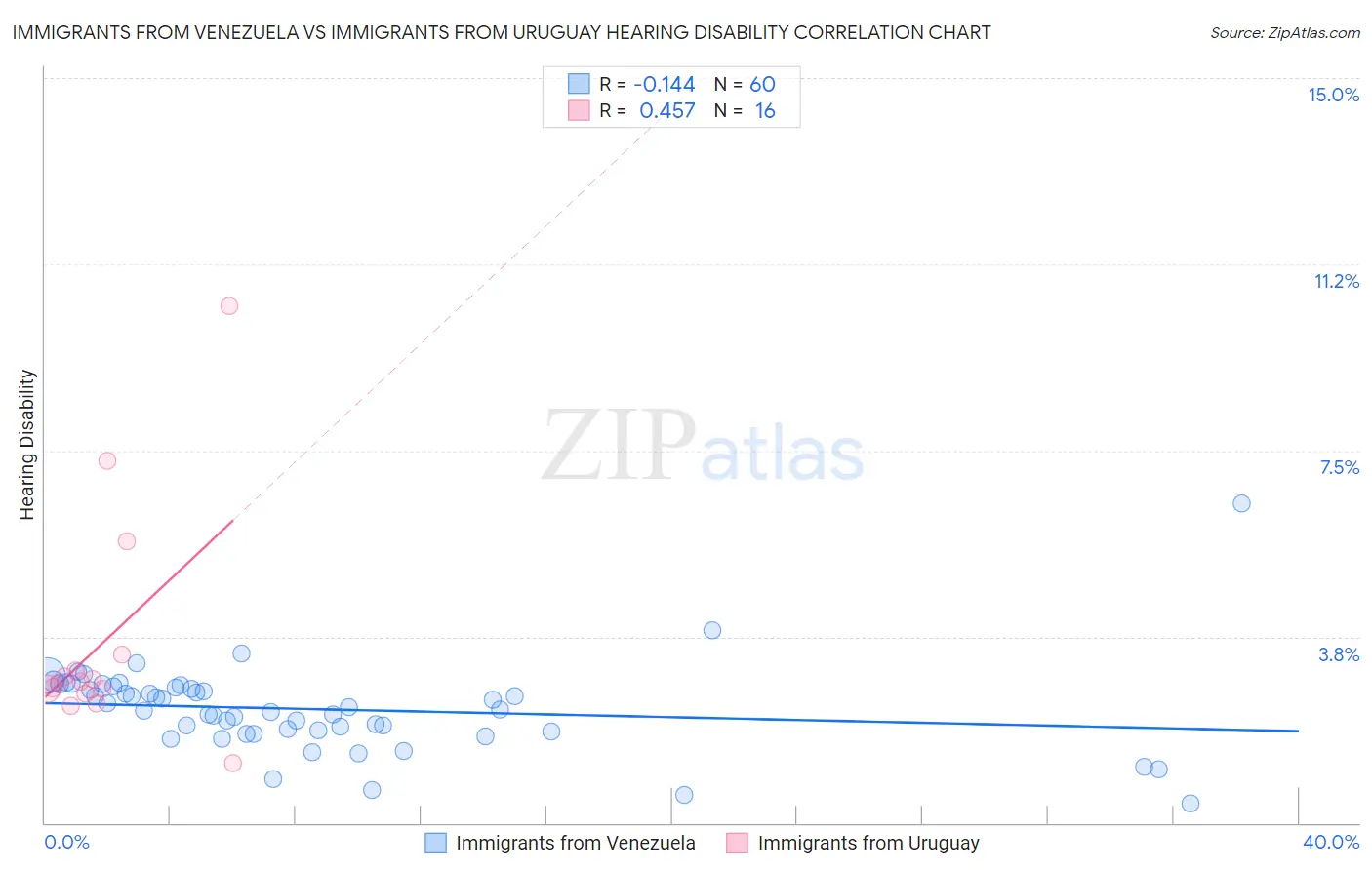 Immigrants from Venezuela vs Immigrants from Uruguay Hearing Disability