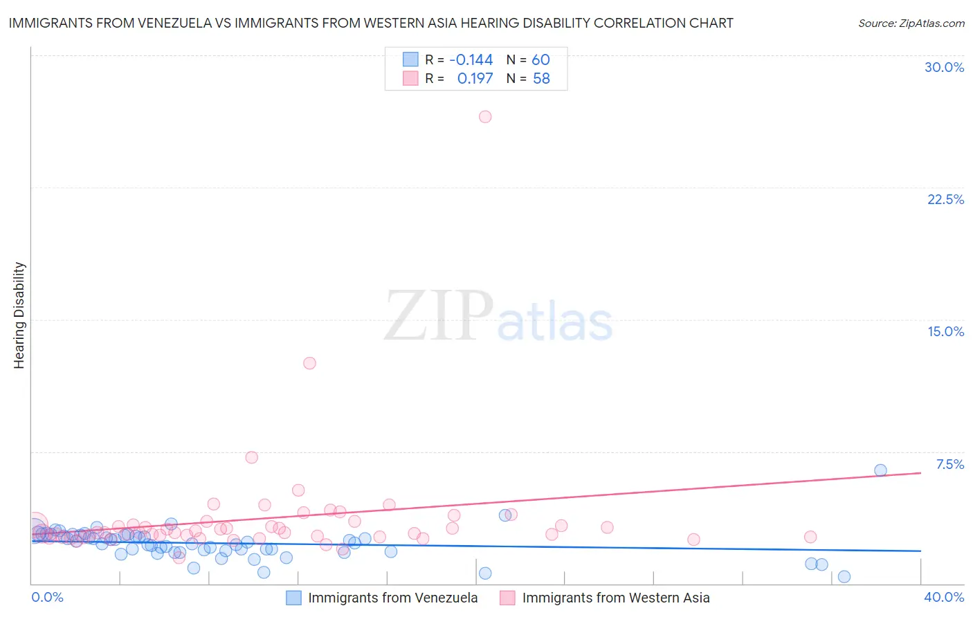 Immigrants from Venezuela vs Immigrants from Western Asia Hearing Disability