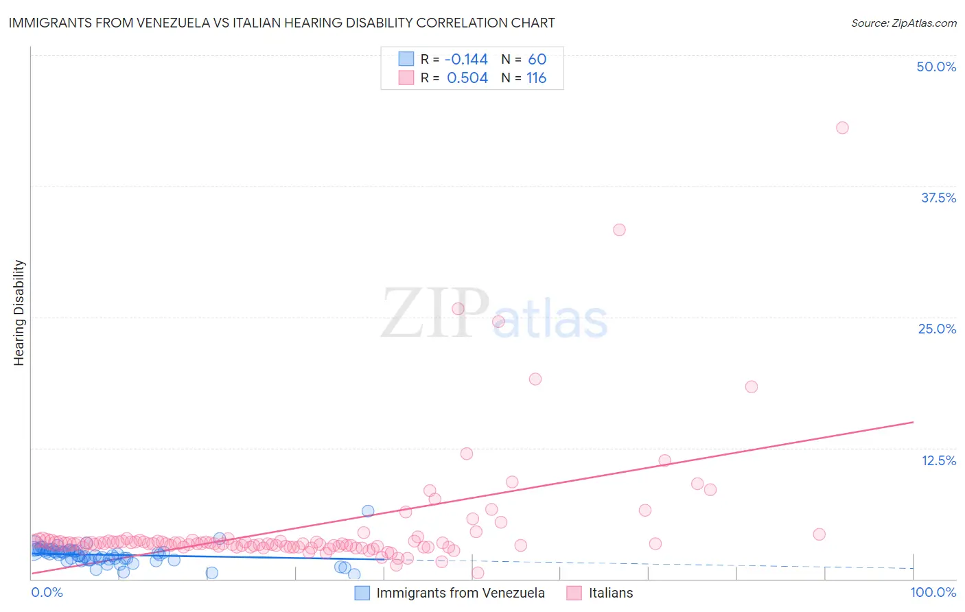 Immigrants from Venezuela vs Italian Hearing Disability