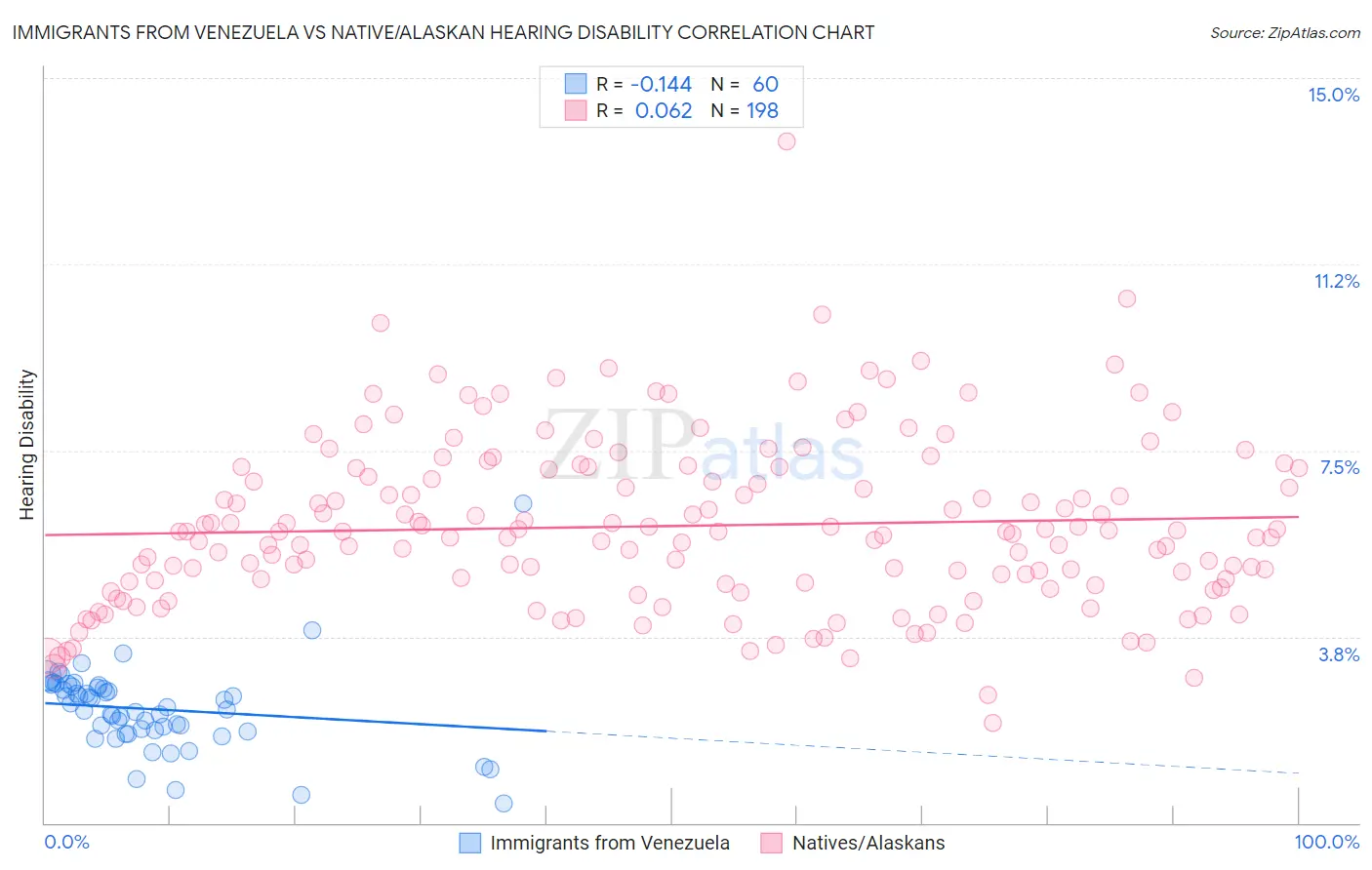 Immigrants from Venezuela vs Native/Alaskan Hearing Disability