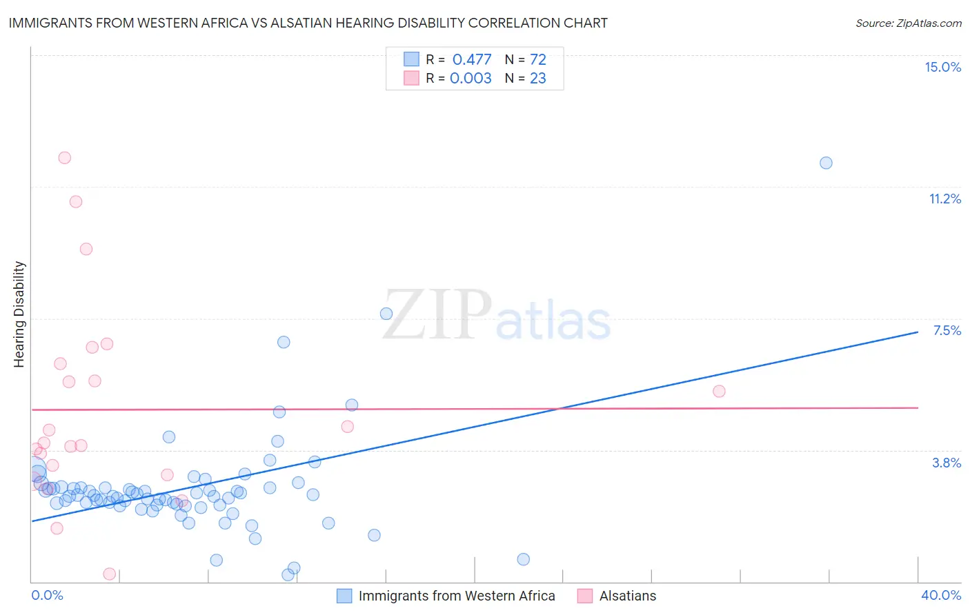 Immigrants from Western Africa vs Alsatian Hearing Disability