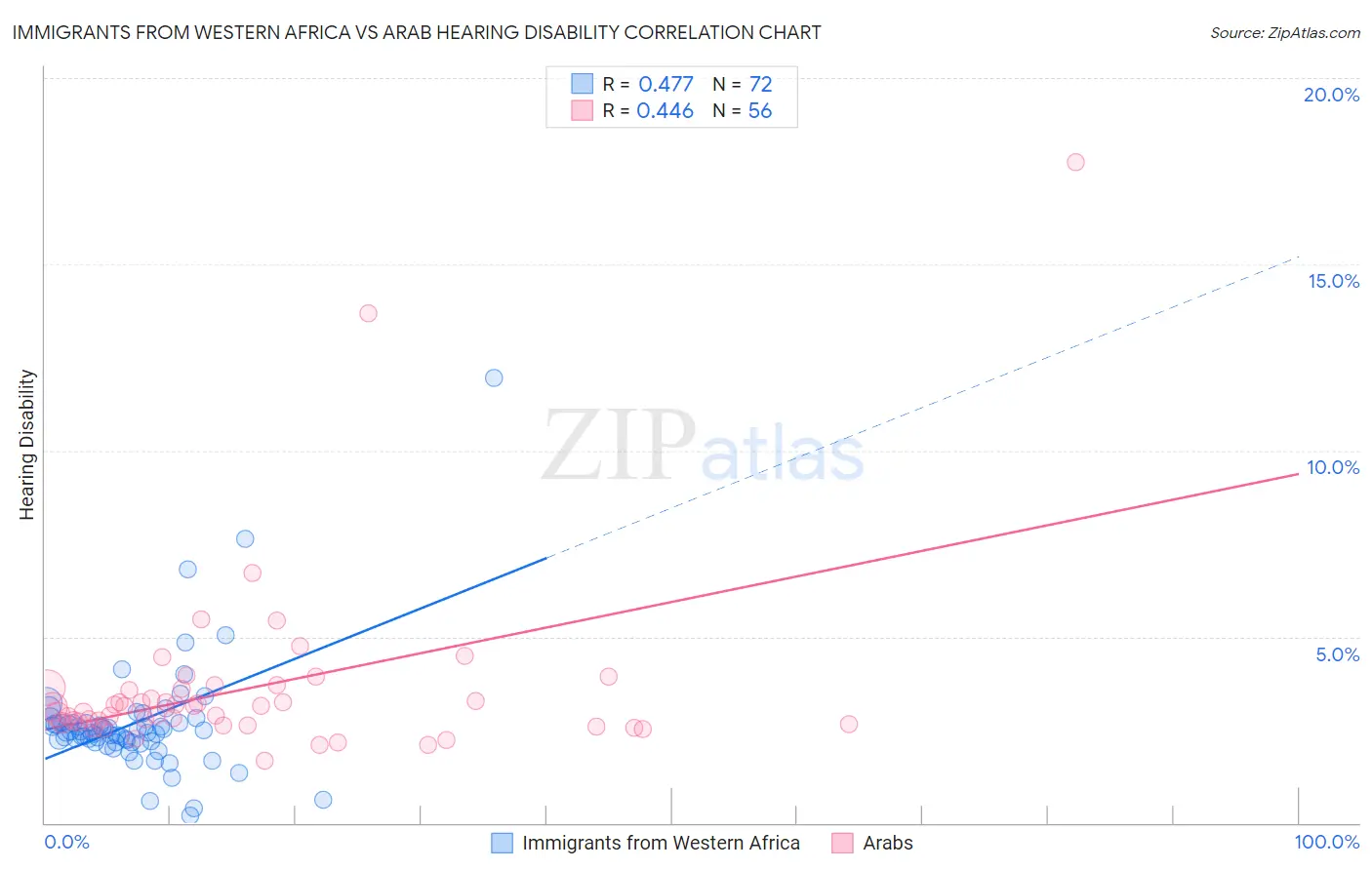 Immigrants from Western Africa vs Arab Hearing Disability