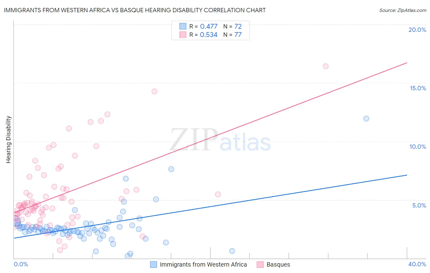 Immigrants from Western Africa vs Basque Hearing Disability