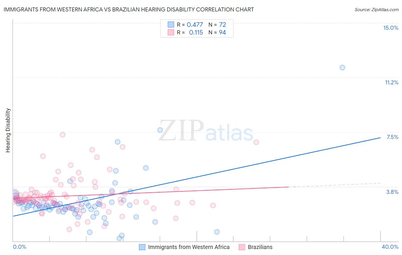 Immigrants from Western Africa vs Brazilian Hearing Disability