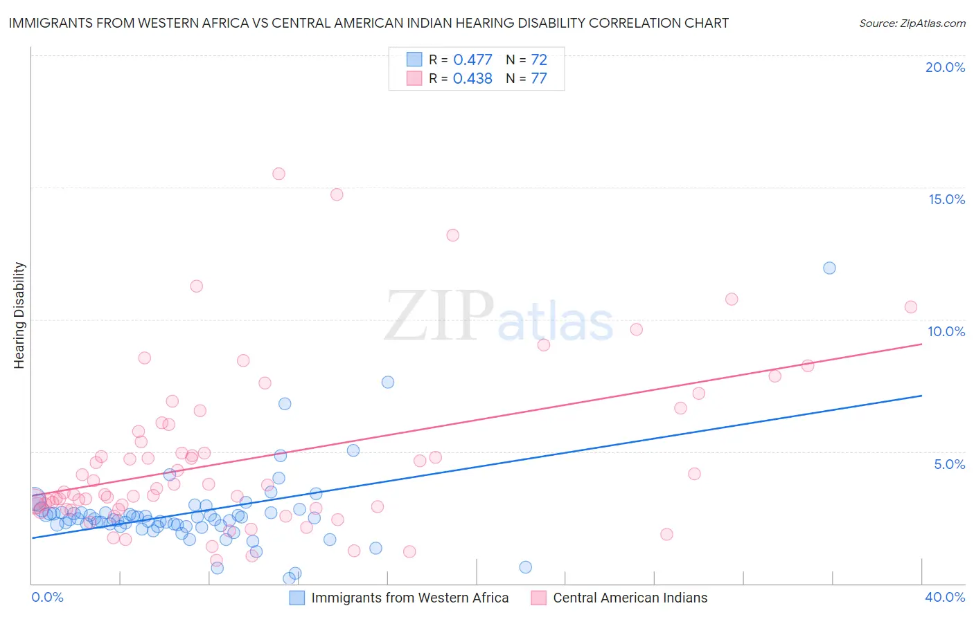 Immigrants from Western Africa vs Central American Indian Hearing Disability