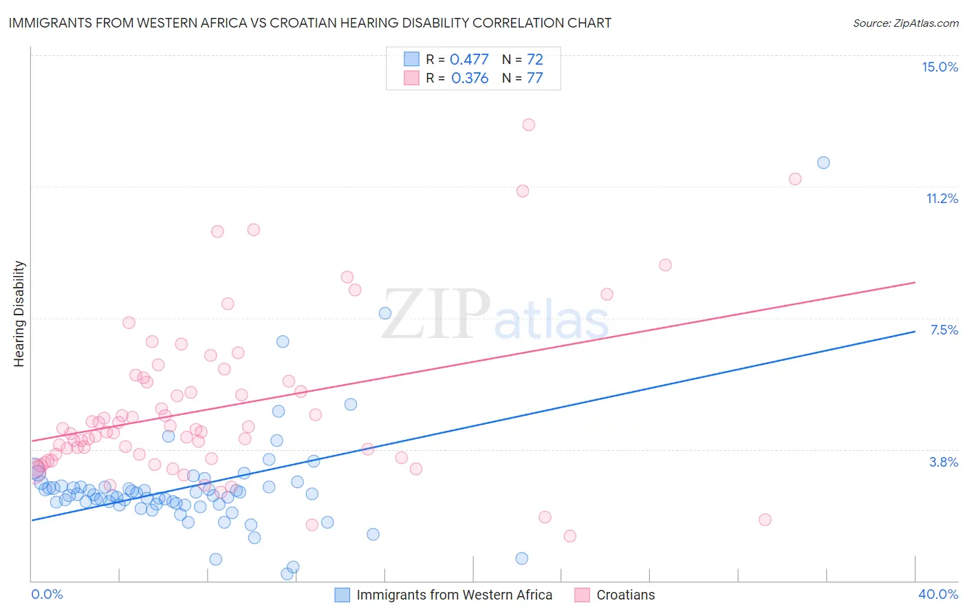 Immigrants from Western Africa vs Croatian Hearing Disability