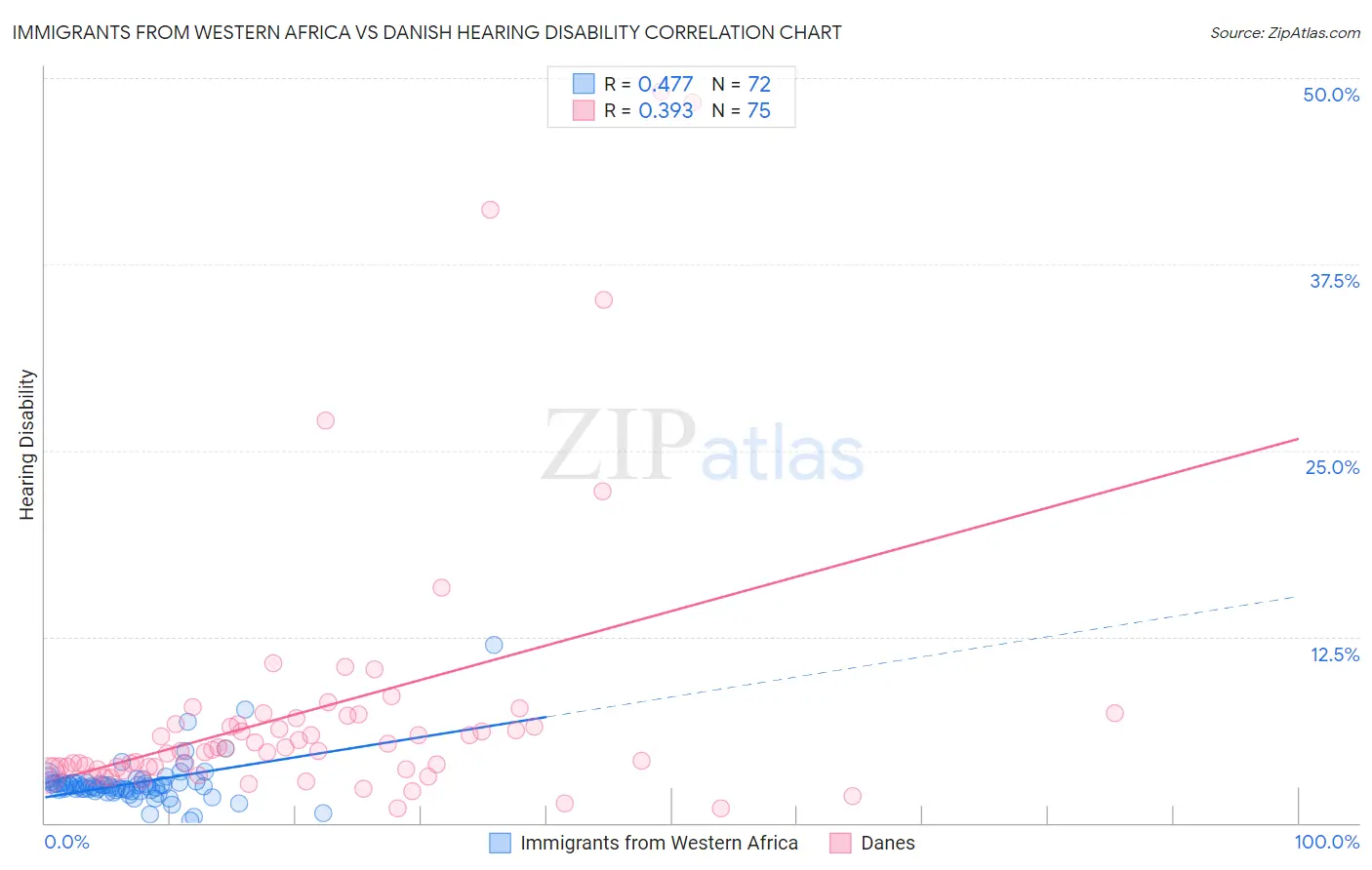 Immigrants from Western Africa vs Danish Hearing Disability