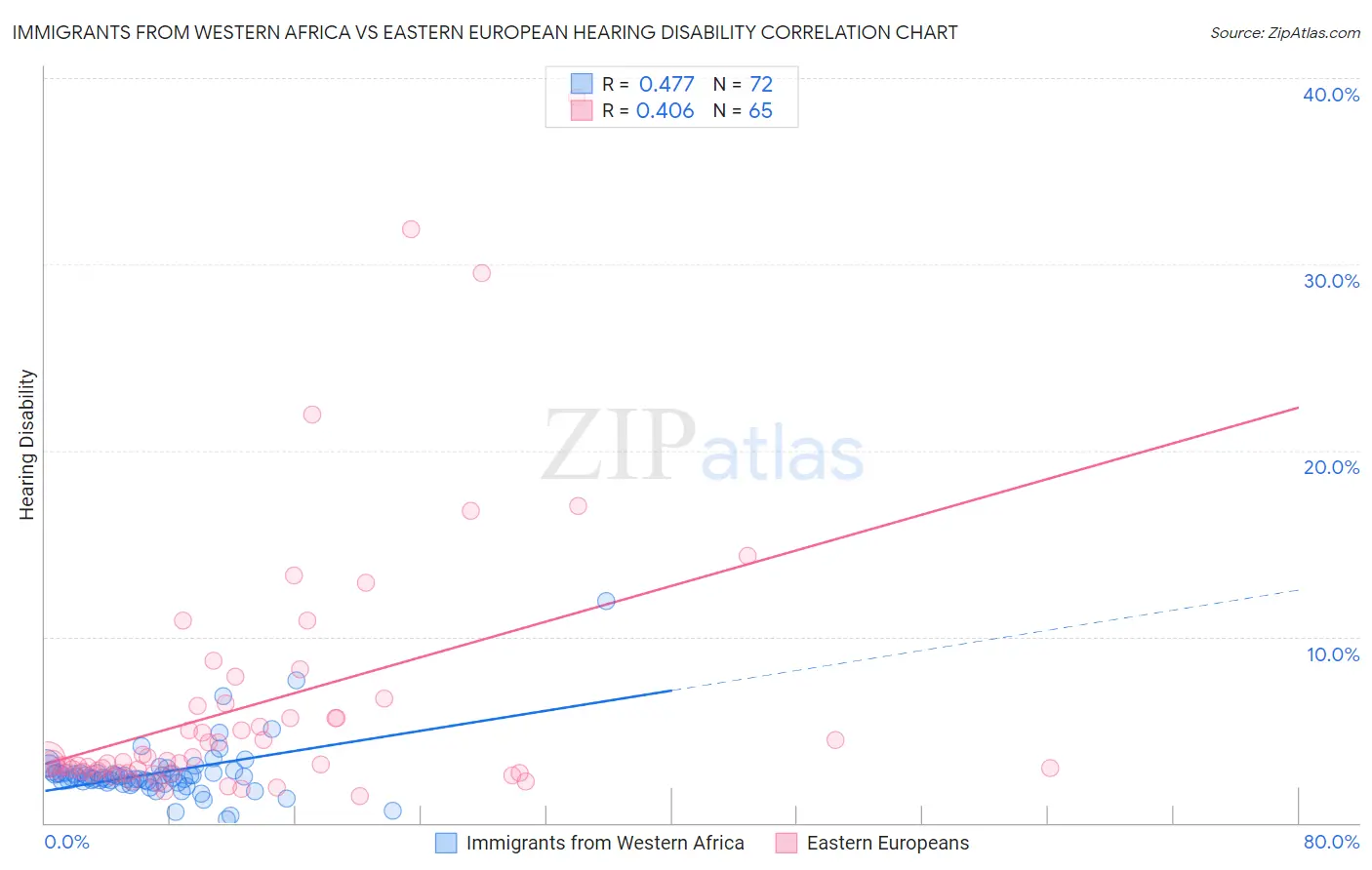 Immigrants from Western Africa vs Eastern European Hearing Disability