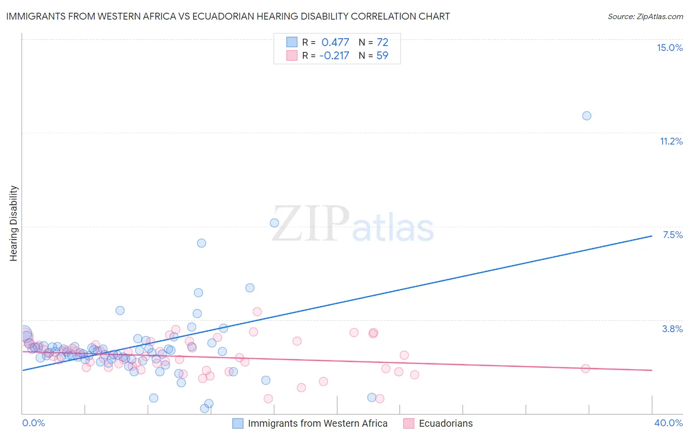 Immigrants from Western Africa vs Ecuadorian Hearing Disability