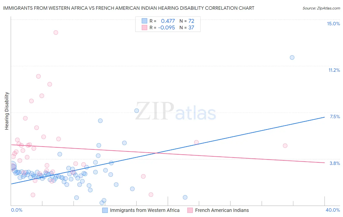 Immigrants from Western Africa vs French American Indian Hearing Disability