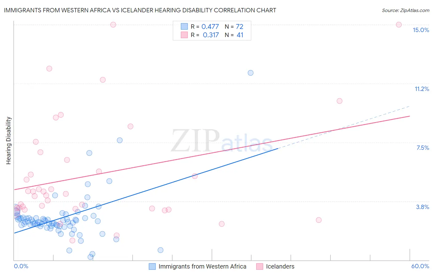 Immigrants from Western Africa vs Icelander Hearing Disability