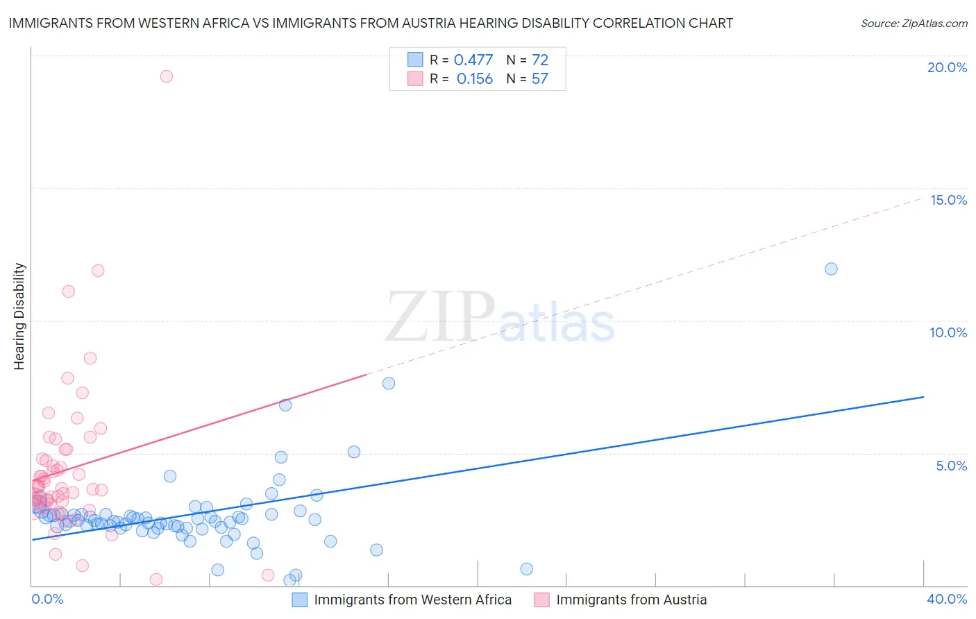 Immigrants from Western Africa vs Immigrants from Austria Hearing Disability