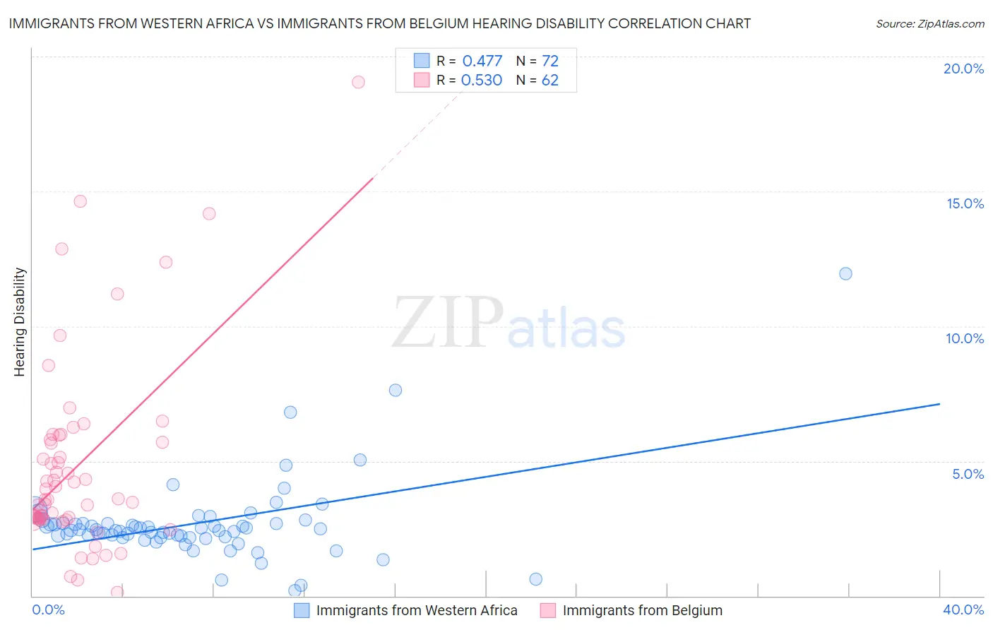 Immigrants from Western Africa vs Immigrants from Belgium Hearing Disability