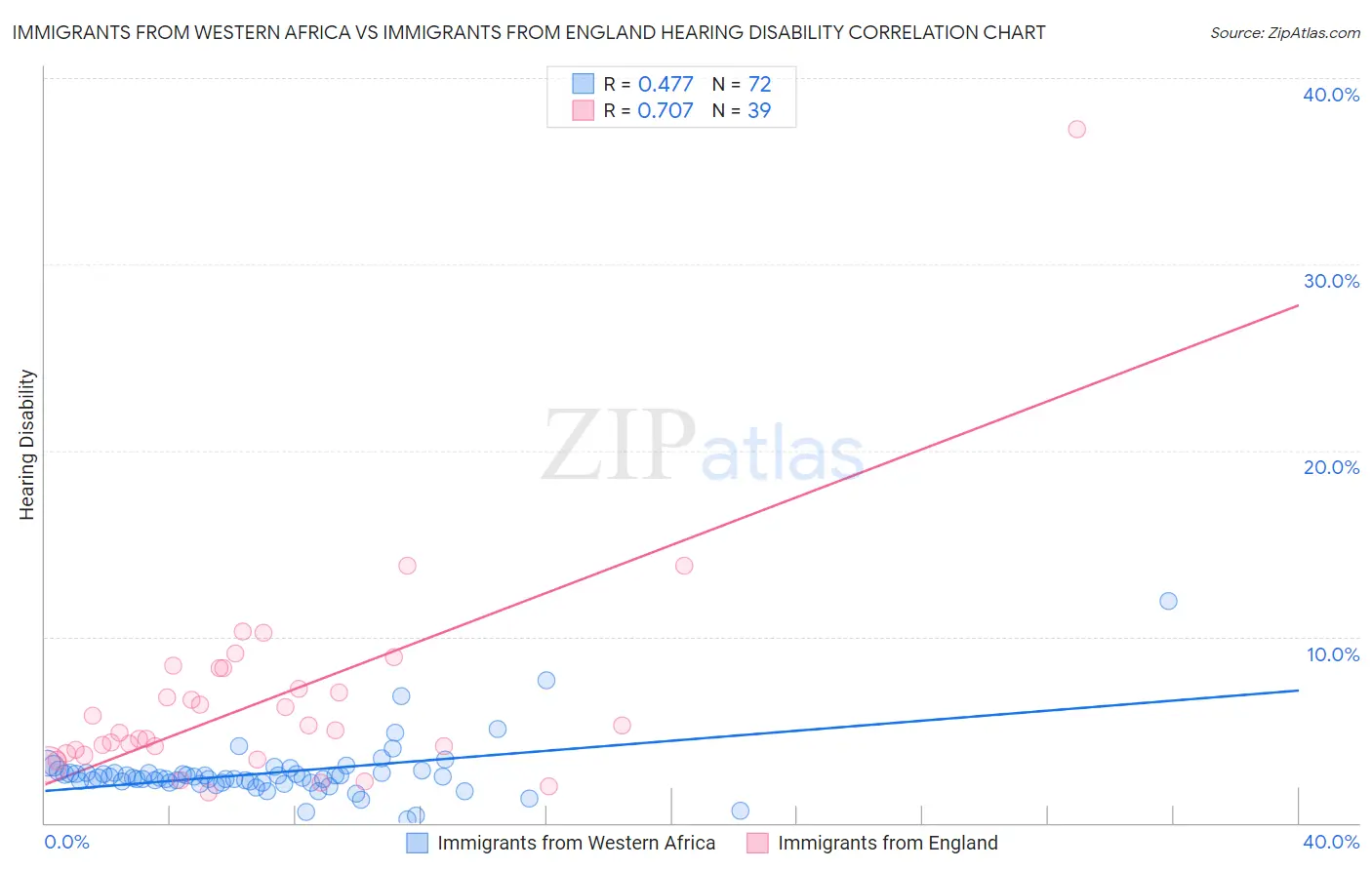 Immigrants from Western Africa vs Immigrants from England Hearing Disability