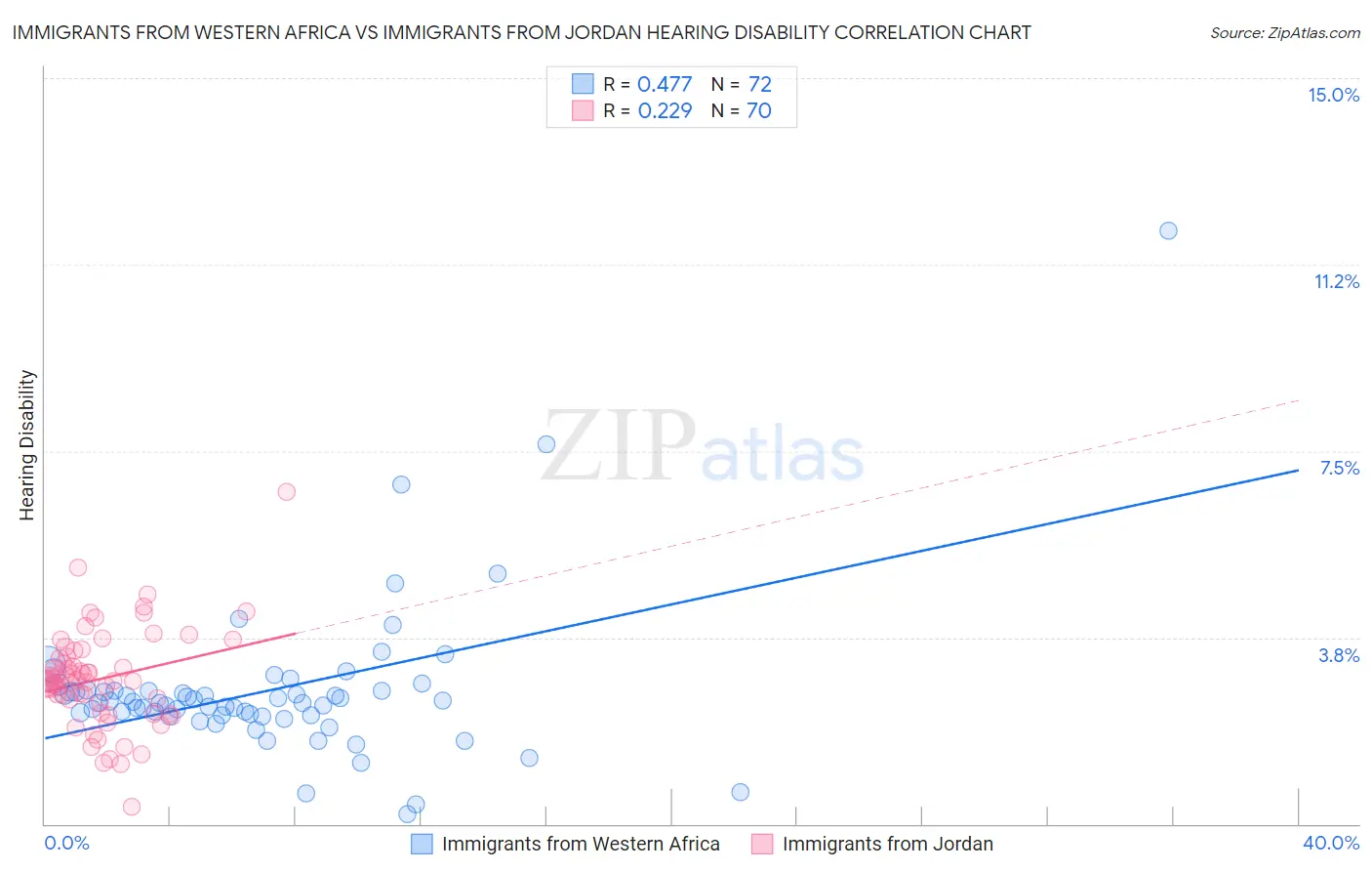 Immigrants from Western Africa vs Immigrants from Jordan Hearing Disability