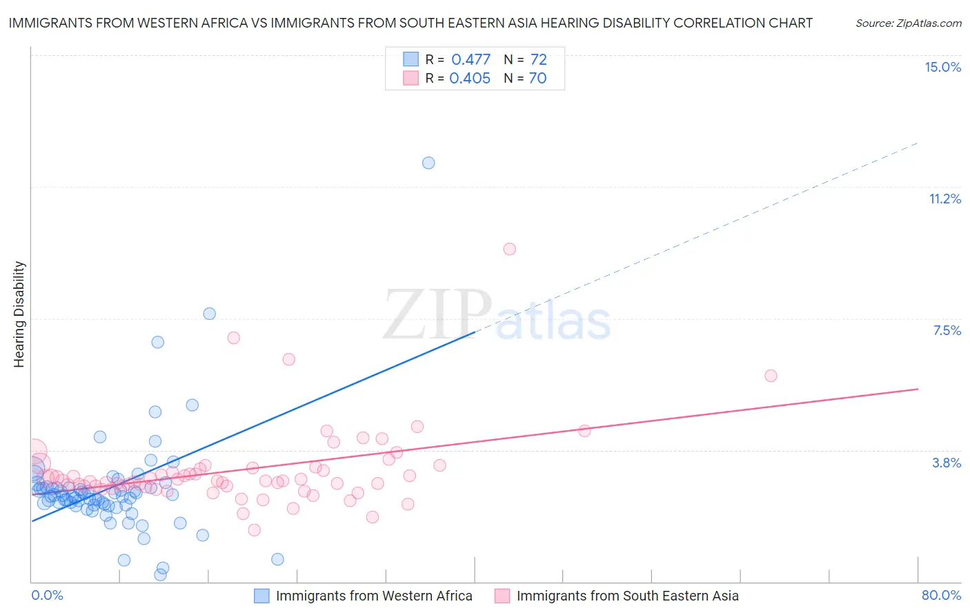 Immigrants from Western Africa vs Immigrants from South Eastern Asia Hearing Disability