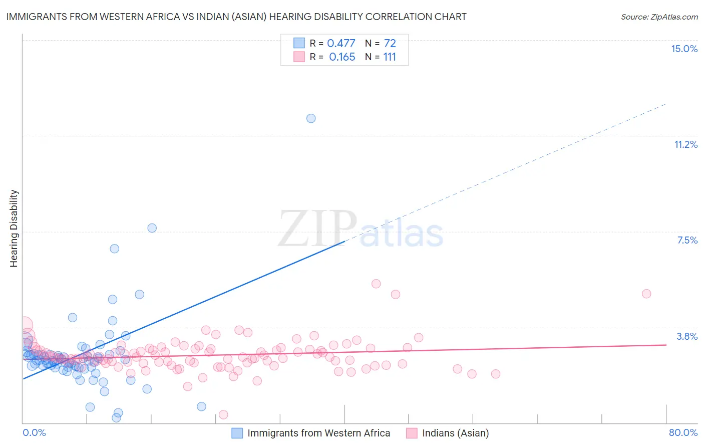 Immigrants from Western Africa vs Indian (Asian) Hearing Disability