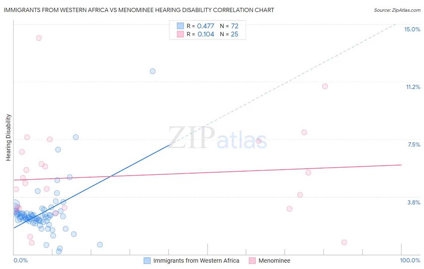 Immigrants from Western Africa vs Menominee Hearing Disability