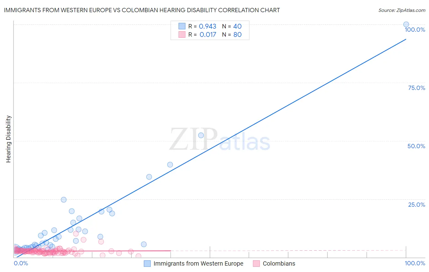 Immigrants from Western Europe vs Colombian Hearing Disability