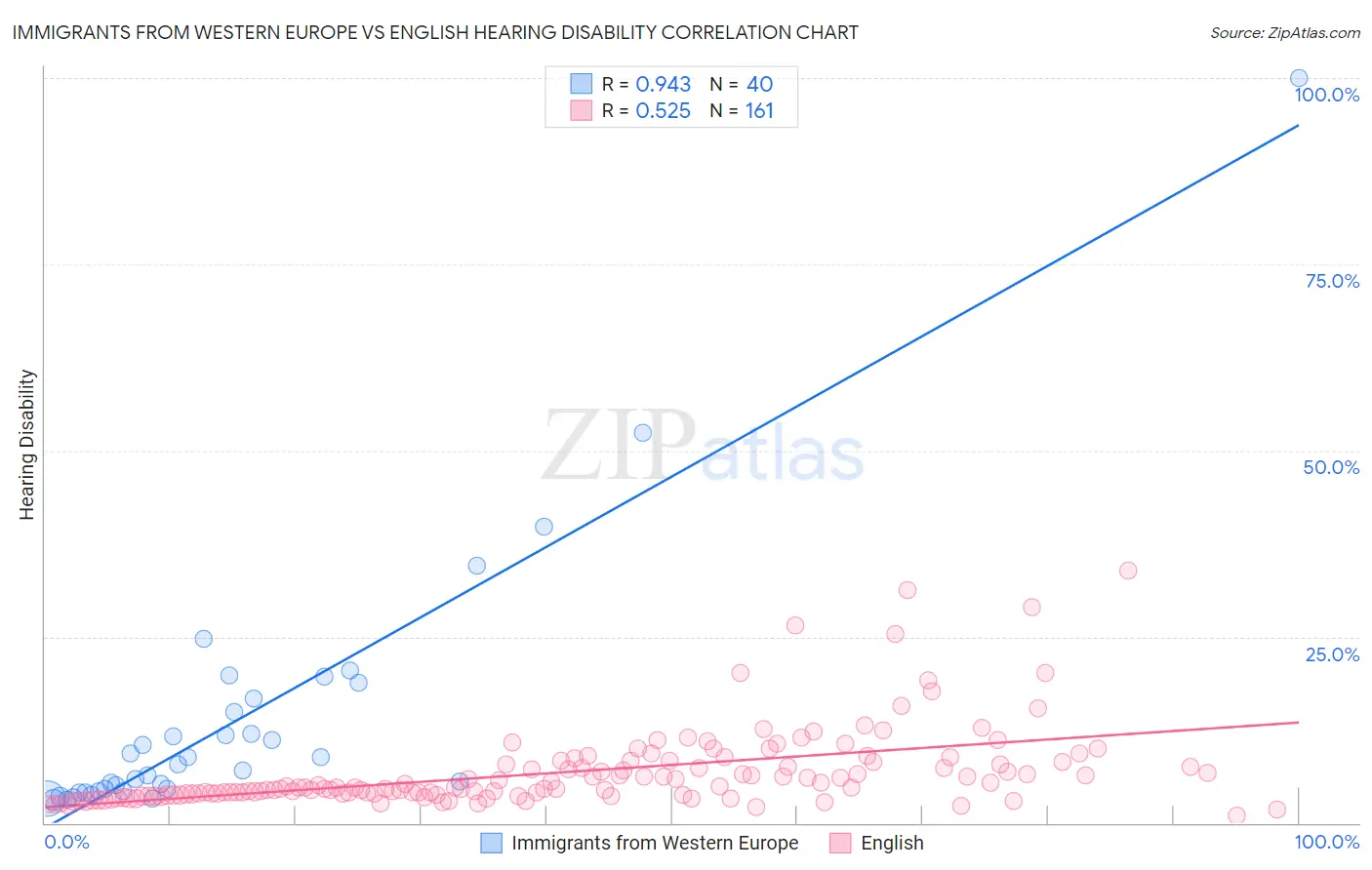 Immigrants from Western Europe vs English Hearing Disability