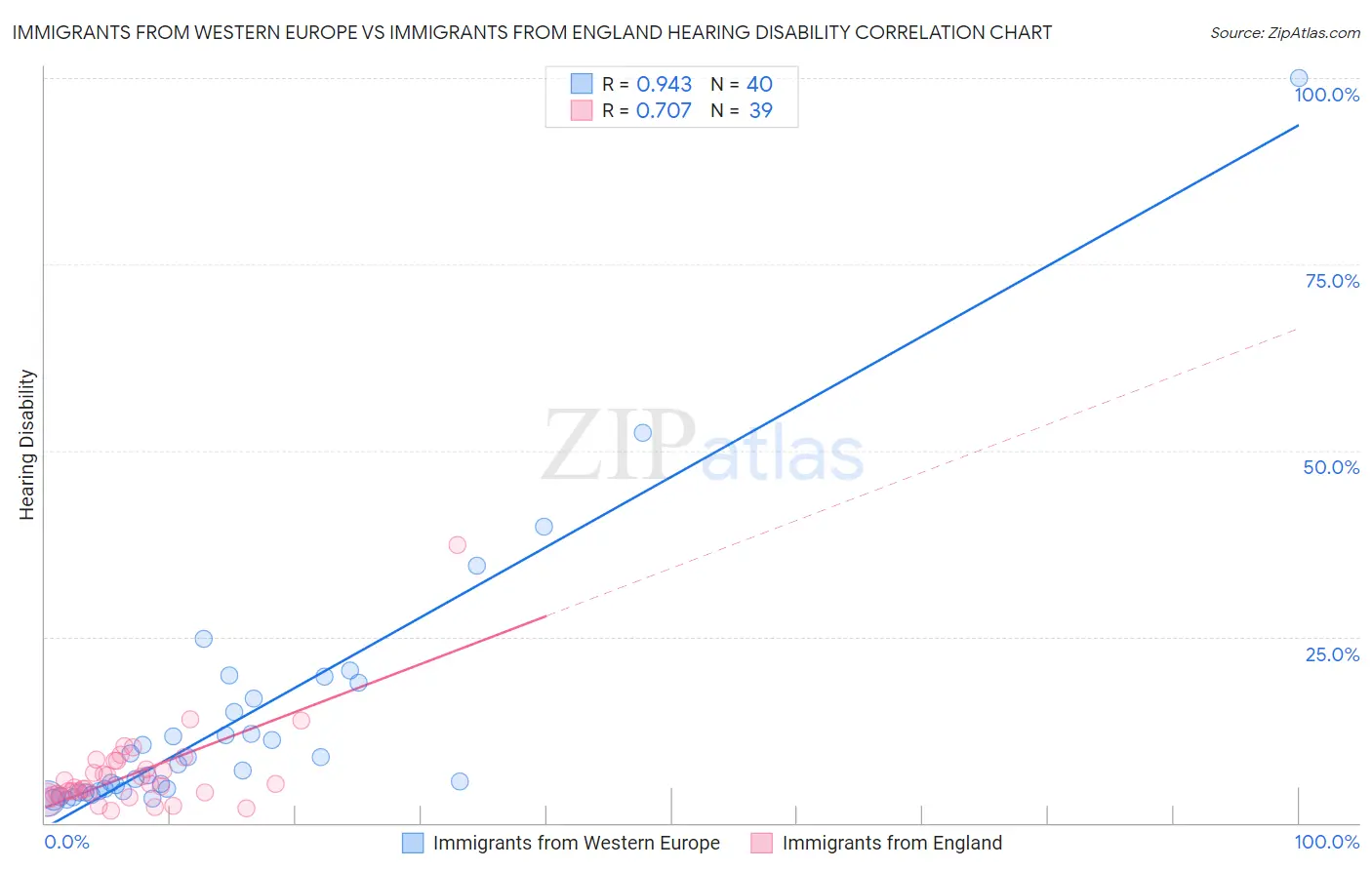 Immigrants from Western Europe vs Immigrants from England Hearing Disability