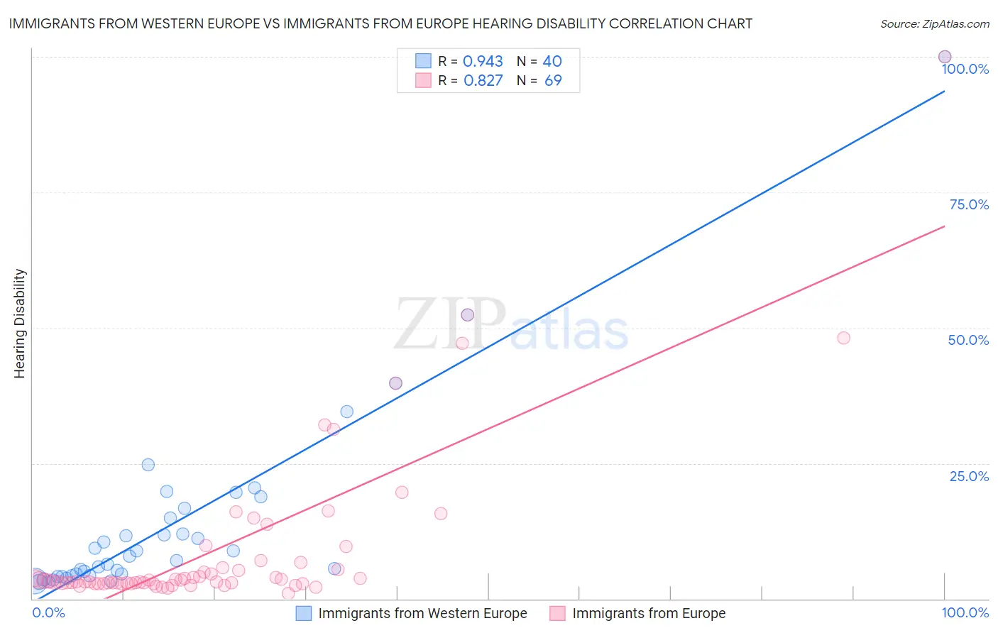 Immigrants from Western Europe vs Immigrants from Europe Hearing Disability