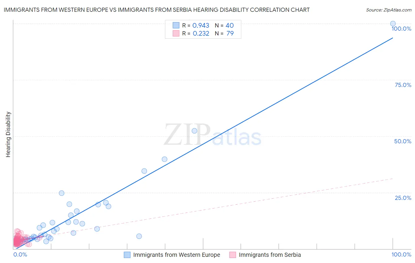 Immigrants from Western Europe vs Immigrants from Serbia Hearing Disability