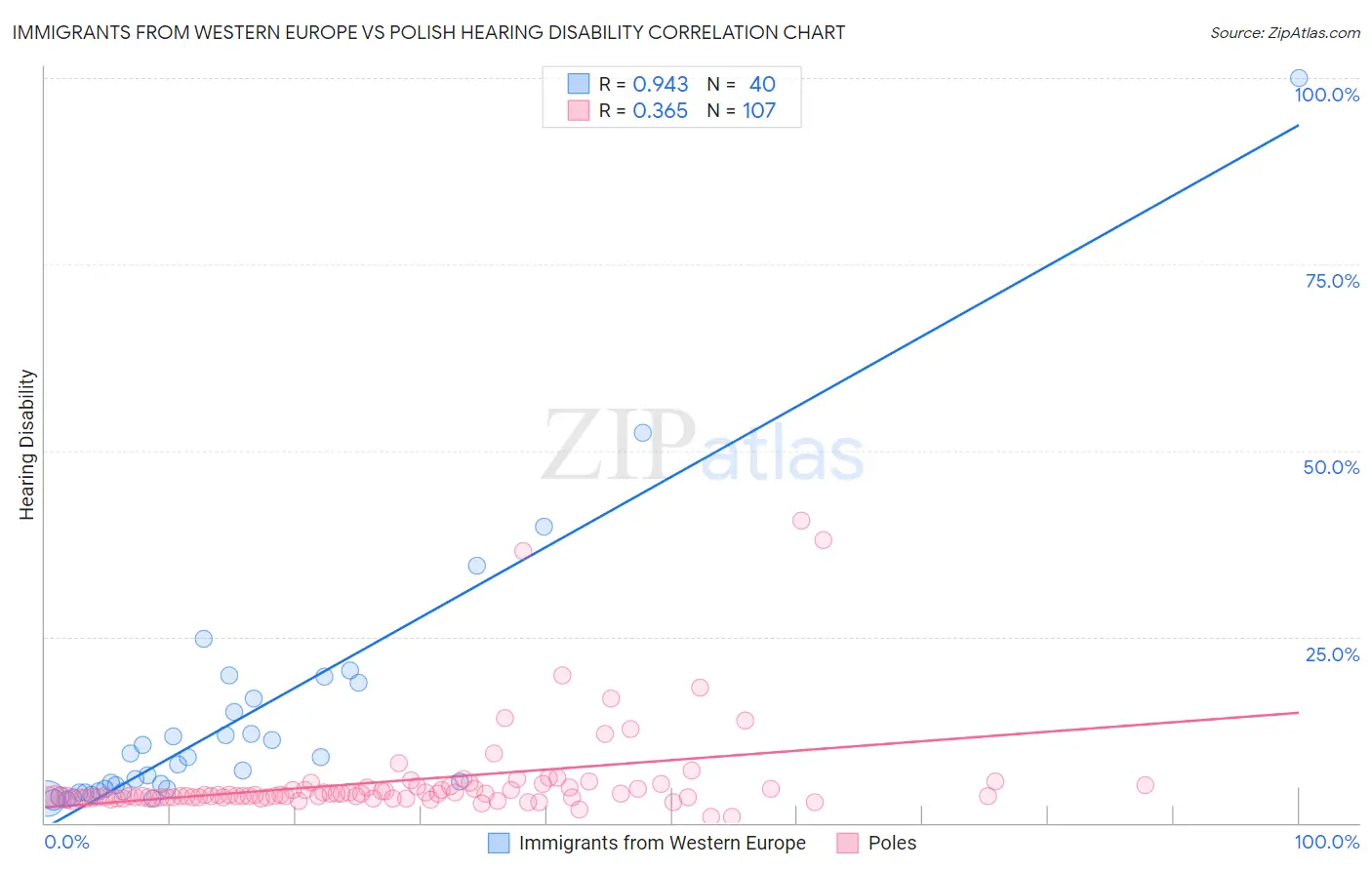 Immigrants from Western Europe vs Polish Hearing Disability