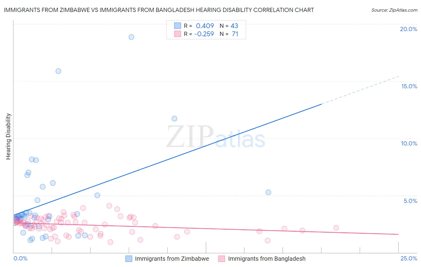 Immigrants from Zimbabwe vs Immigrants from Bangladesh Hearing Disability