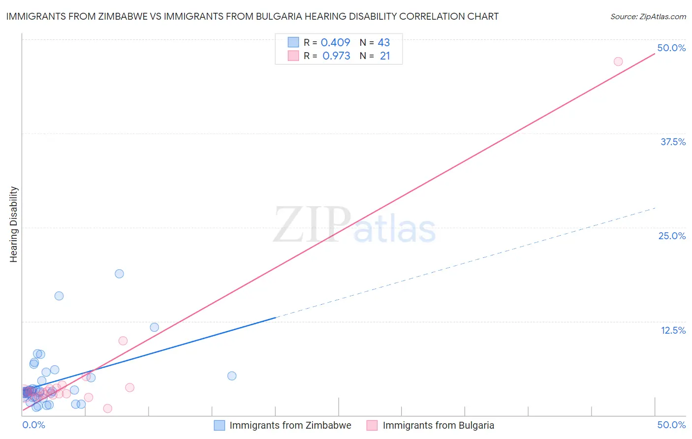 Immigrants from Zimbabwe vs Immigrants from Bulgaria Hearing Disability