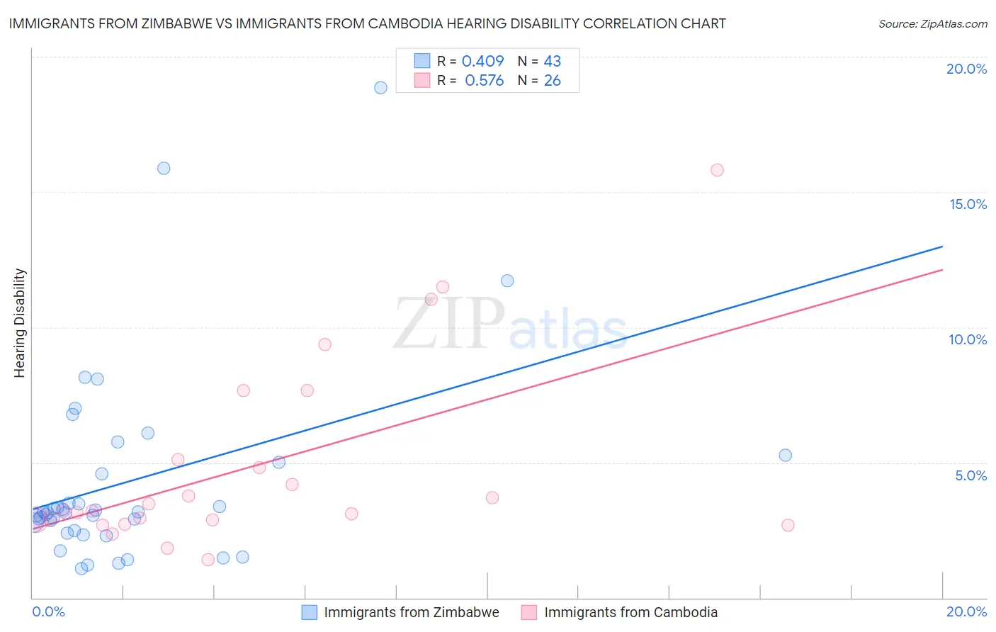 Immigrants from Zimbabwe vs Immigrants from Cambodia Hearing Disability