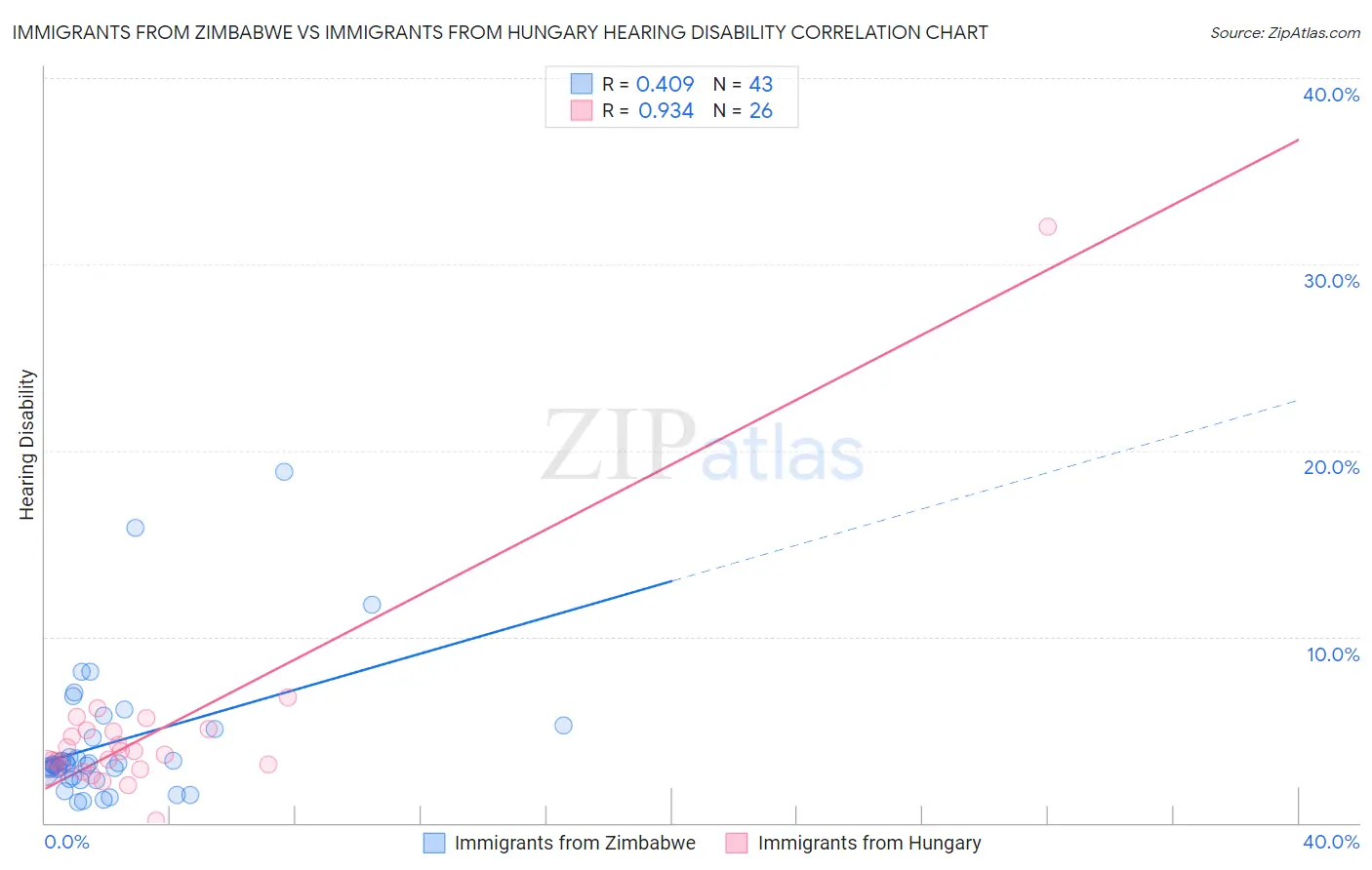 Immigrants from Zimbabwe vs Immigrants from Hungary Hearing Disability