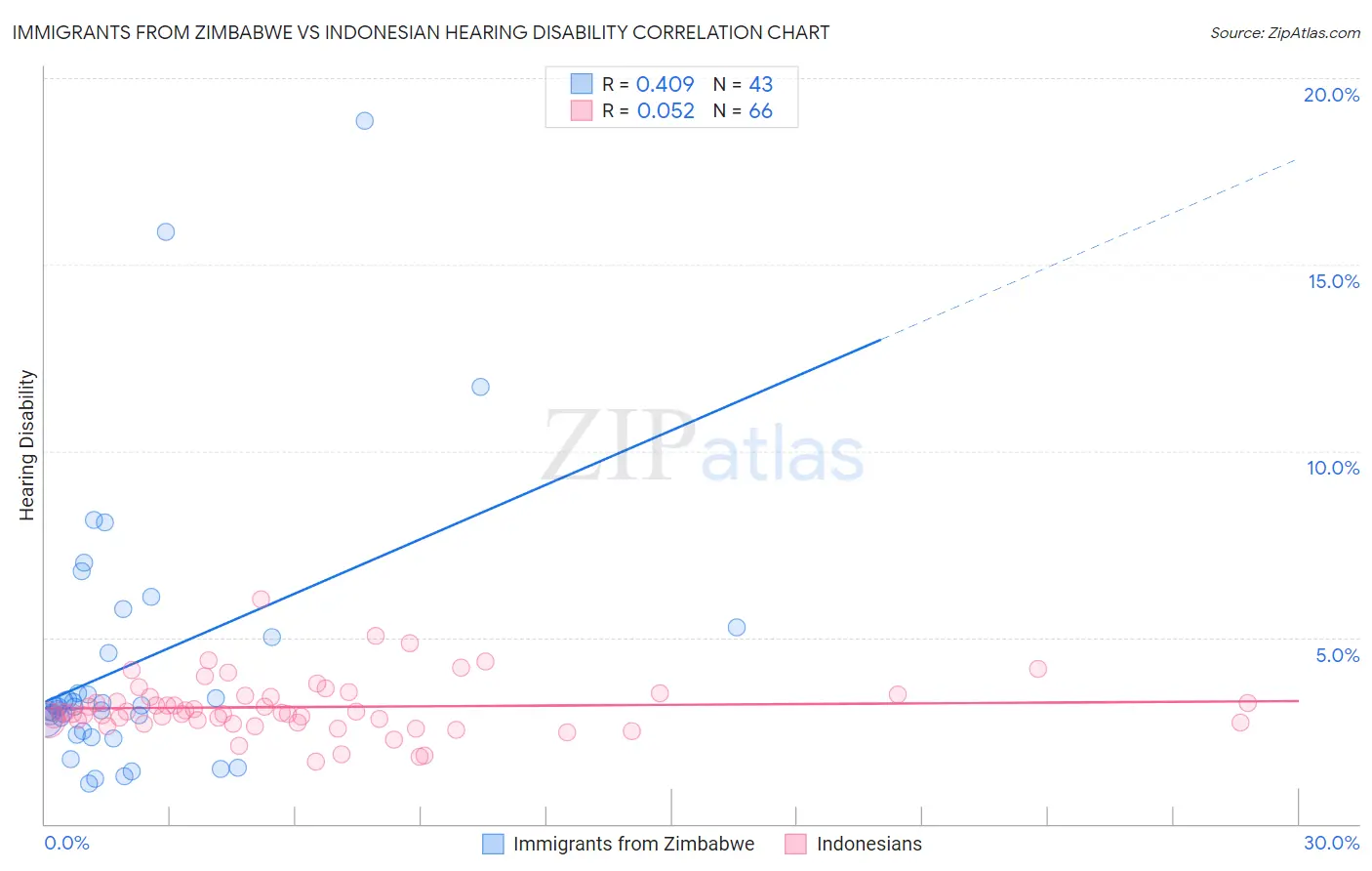 Immigrants from Zimbabwe vs Indonesian Hearing Disability