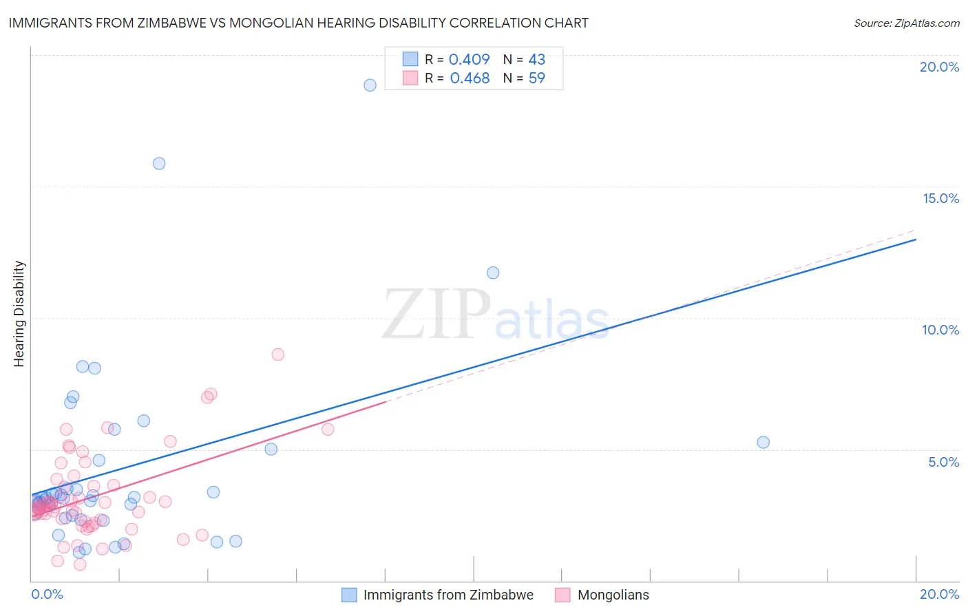 Immigrants from Zimbabwe vs Mongolian Hearing Disability