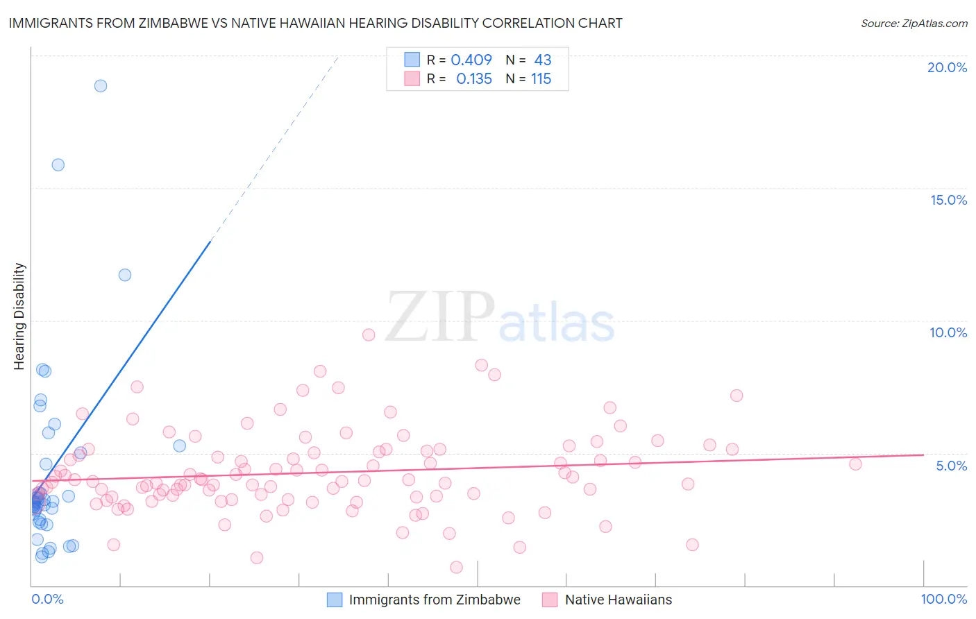 Immigrants from Zimbabwe vs Native Hawaiian Hearing Disability