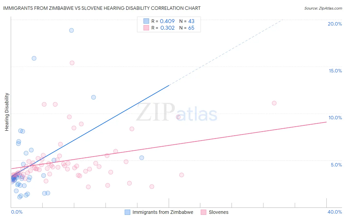 Immigrants from Zimbabwe vs Slovene Hearing Disability