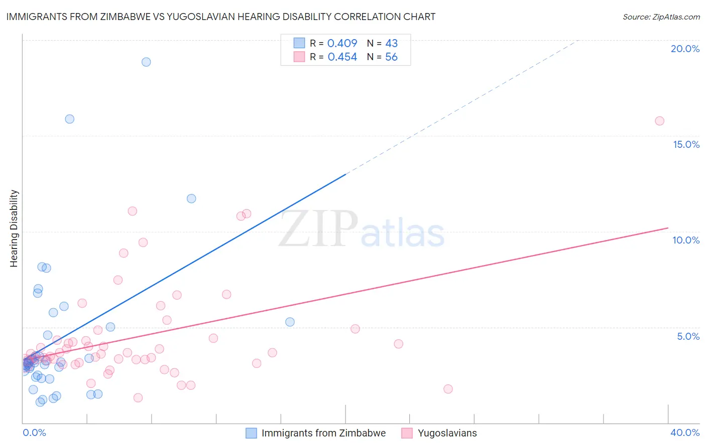 Immigrants from Zimbabwe vs Yugoslavian Hearing Disability