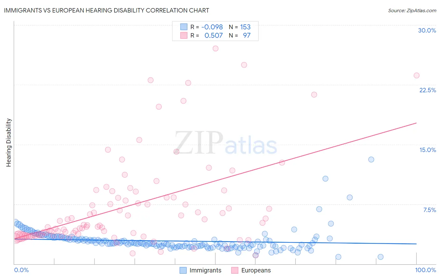 Immigrants vs European Hearing Disability