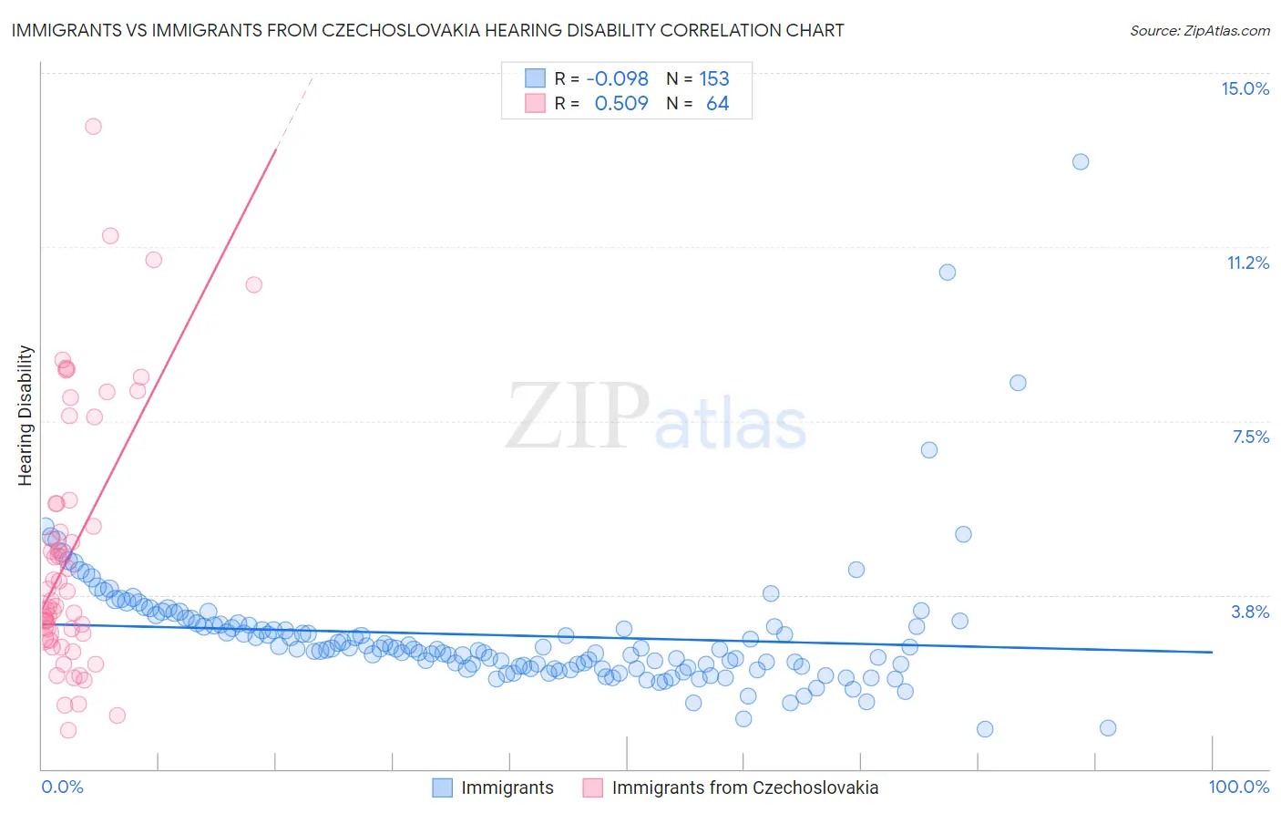 Immigrants vs Immigrants from Czechoslovakia Hearing Disability