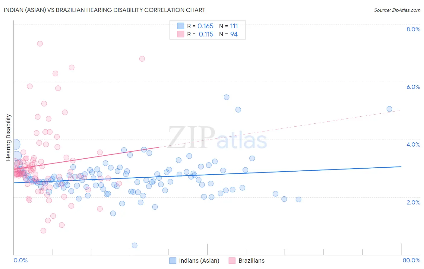 Indian (Asian) vs Brazilian Hearing Disability