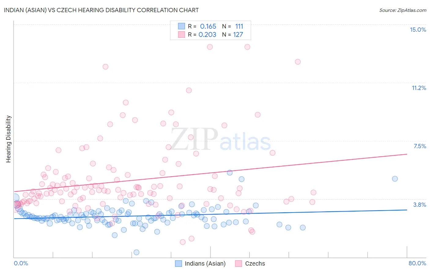 Indian (Asian) vs Czech Hearing Disability
