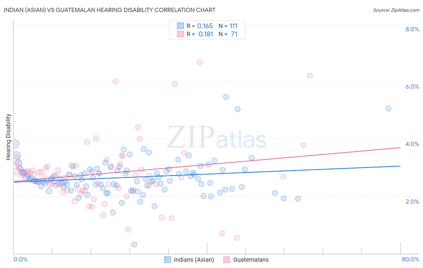 Indian (Asian) vs Guatemalan Hearing Disability
