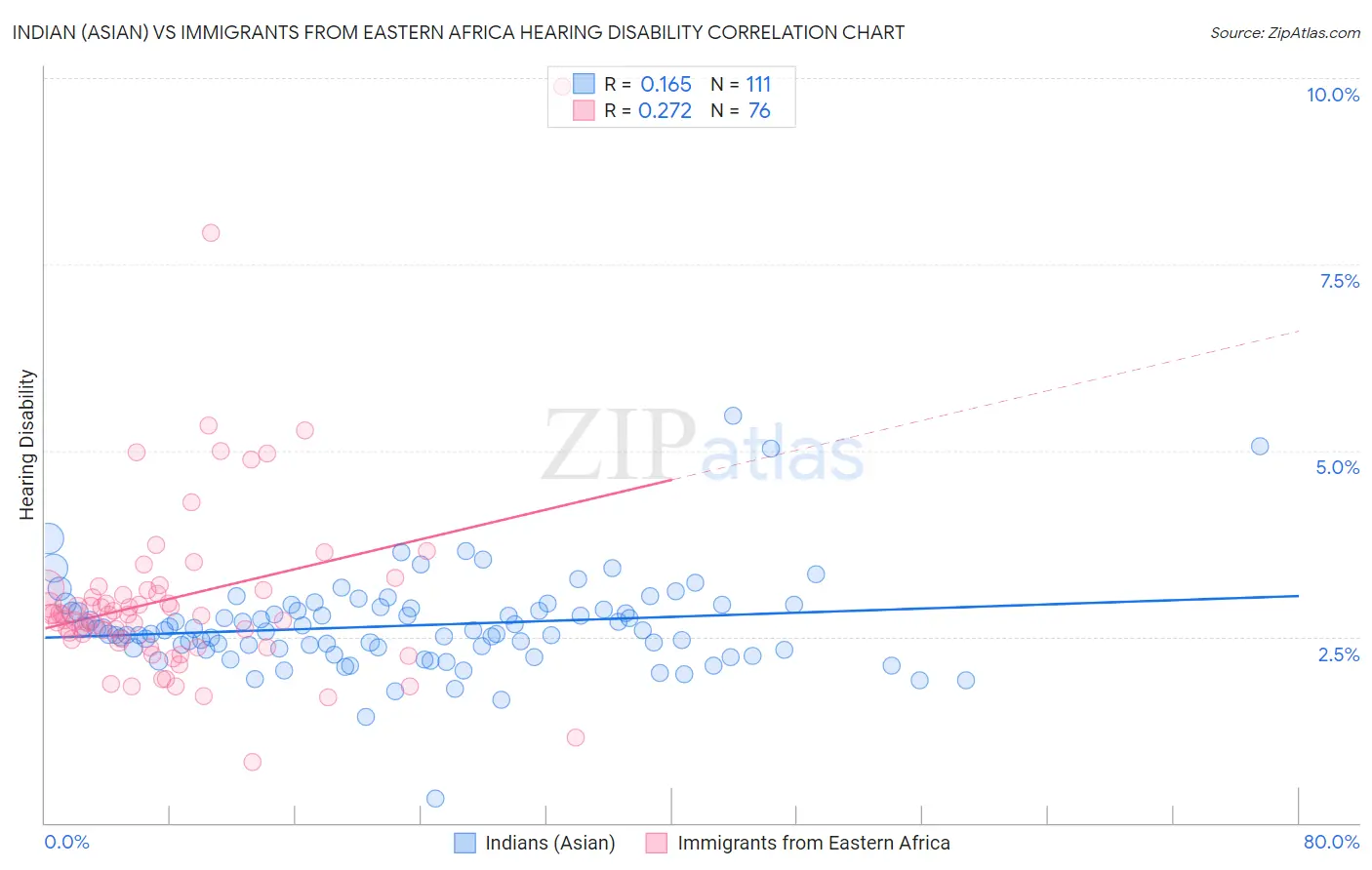 Indian (Asian) vs Immigrants from Eastern Africa Hearing Disability